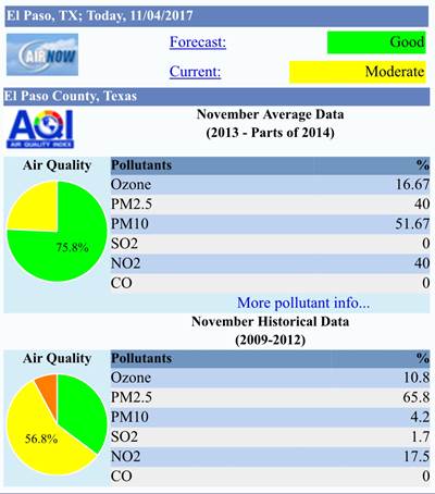 El paso air quality